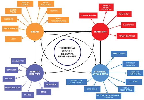 Figure 1. Matrix of the territorial brand in regional development (MTnoDR matrix).