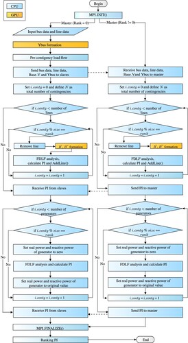 Figure 1. Parallel implementation flowchart for N−1 CA.