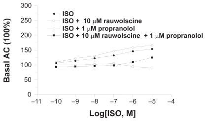 Figure 2 Dose-response curve of isoprenaline alone and in the presence of rauwolscine, propanolol and both the compounds.