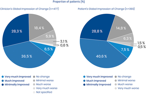 Figure 9 Attending physicians’ (CGI-C) and treated patients’ (PGI-C) assessment of treatment success under opicapone in the OPTIPARK study. Data from Reichmann et al.Citation37