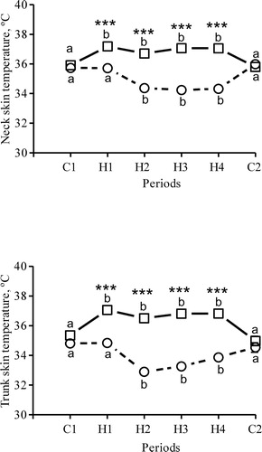 Figure 2. Neck and trunk skin temperatures registered in the morning (circles) and afternoon (squares) in seven dams during the initial two control days (period C1), the 15 heat days (periods H1 ­ H4) and the last day (period C2, no heaters on). Symbols represent LSM. SEM = 0.2 (neck skin temperature) and SEM = 0.2–0.3 (trunk skin temperature) too small to illustrate. a,b Periods with different superscript letters differ significantly from each other; * morning and afternoon values differ within each period (***P < 0.001).