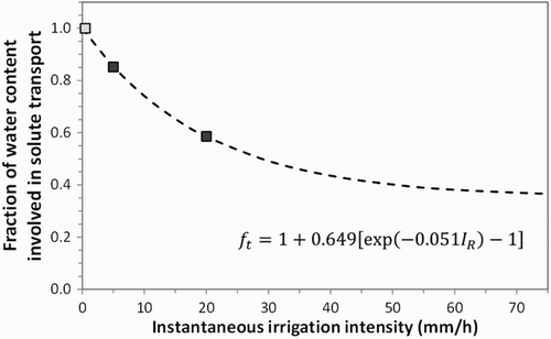Figure 6. Relationship between the fraction of water involved in solute transport () and irrigation intensity (). ■ indicate the results from fitting the Burns’ equation to chloride data from lysimeters irrigated with 5 mm h–1 and 20 mm h–1. □ represents the assumed value for (1.0) at median rainfall intensity for Lincoln (0.5 mm h–1).