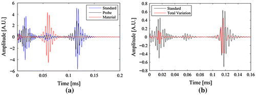 Figure 16. (a) Comparison between the standard matched filter technique (blue), the cross-correlation with the signal modified by the transducers spectrum (black) and by the sample + material properties (red); (b) Comparison between the standard matched filter technique (dark) and the Total Variation deconvolution (red).