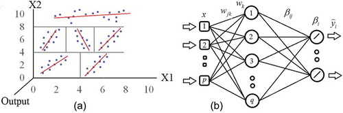 Figure 1. Schematic view of (a) an M5 model tree (M5Tree) with six linear regression models, and (b) a multi-layer perceptron neural network (MLPNN).