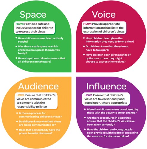 Figure 1: Lundy’s Model of Participation (Department of Children and Youth Affairs (DCYA) Citation2015).