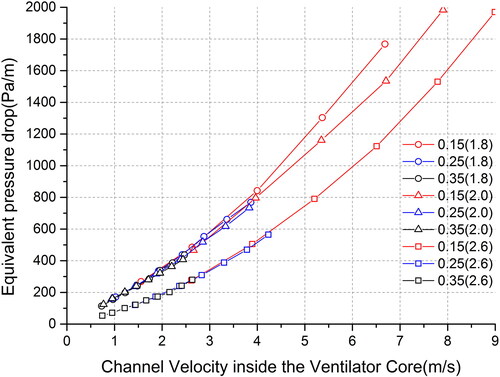 Fig. 9. Equivalent pressure drop changes along the channel velocity.