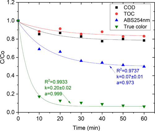 Figure A1. Modified pseudo-first order kinetics of COD, ABS254nm, True color, and TOC removal.