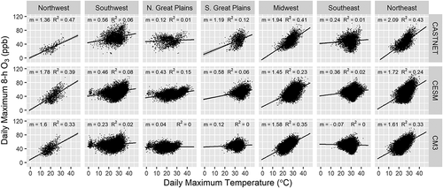 Figure 3. Observed and CMAQ-modeled relationships between daily maximum 8-h O3 and daily maximum temperature from 1 June – 31 August with slopes m (ppb °C−1) and R2 of best-line fits. Observations are from 77 CASTNET sites during 2010–2012; modeled results use meteorology downscaled from CESM and CM3 for 1995–2005 and year 2011 emissions. Region definitions are provided in Figure 1