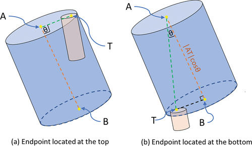 Figure 4. When drill string endpoint is located at the top or bottom of the wellbore cylinder.