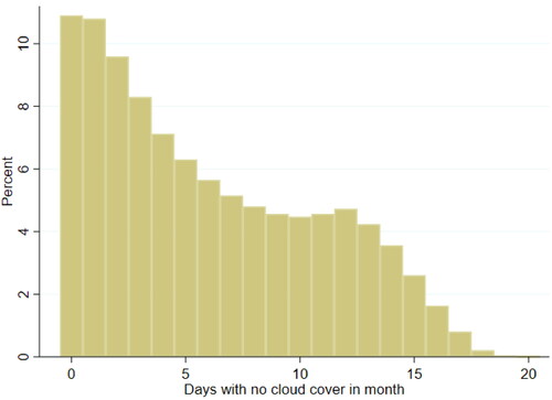 Figure 2. Days with No Cloud Cover in a Month. Source: Authors’ estimates based on VIIRS and population layer data (see text for details).