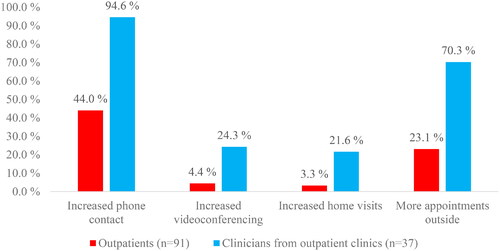 Figure 2. Percentage of clinicians and patients indicating that lockdown influenced treatment in outpatient clinics by increased phone contact, videoconferencing, home visits and/or increase in appointments outside.Notes: Chi Square Tests and Fischer’s Exact Probability Tests suggested all differences between the groups were statistically significant.