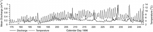 FIGURE 2. Time series of stream water temperature and discharge approximately 1 km downstream of the Taillon Glacier snout, French Pyrénées, for the 1996 ablation season