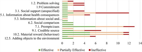 Figure 3. Frequency of behaviour change techniques identified across interventions, by intervention effectiveness.