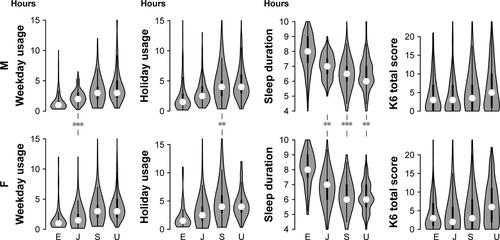 Figure S2 Distribution of weekday and holiday Internet usage, sleep duration, and K6 total score of participants stratified by educational stages and sex: four violin plots in each panel correspond to elementary, junior high and senior high school, and university, from left to right.Notes: The gray area showed smoothed distribution of each variable, where the horizontal width represented relative frequency. White discs indicate the medians, and the thick black vertical lines indicate 25–75 percentile intervals. Results of Mann–Whitney’s U-test between males and females within each educational stage are indicated as follows: ***P<0.001; **P<0.01.Abbreviations: E, elementary school; F, female; J, junior high school; M, male; S, senior high school; U, university.