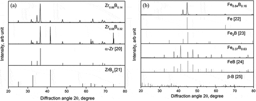 Figure 2. XRD patterns of (a) Zr-B and (b) Fe-B samples.