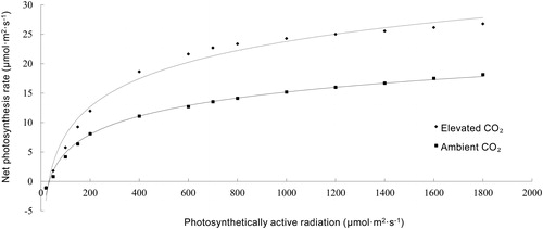 Figure 2. Comparison of light response curves of strawberry leaves under different CO2 concentrations.