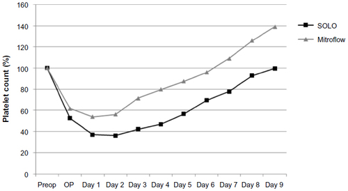 Figure 4 Platelet count after implantation of Freedom SOLO stentless and Mitroflow stented bioprostheses.