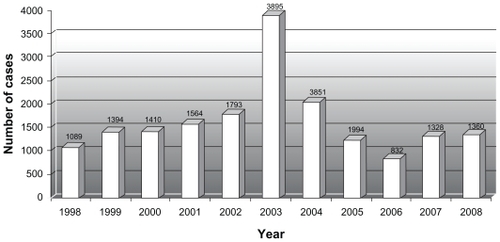 Figure 1 Distribution of number cataract surgeries performed over the study period.