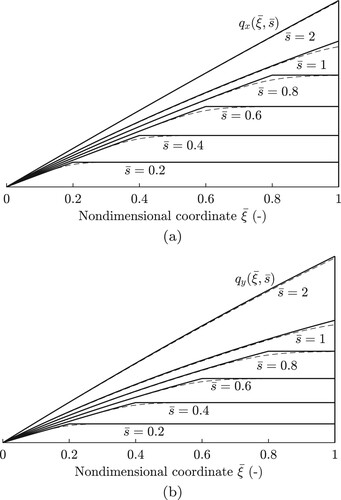 Figure 2. (a) σx=0.07. (b) σy=0.07. Transient evolution of the shear stresses for pure longitudinal and lateral slip inputs, for different values of the nondimensional travelled distance s¯=s/(2a). The solid and dashed lines refer to the analytical and numerical solutions, respectively. Tyre parameters: kx=ky=k=2.67⋅106 Nm−2, Cx′=6⋅105, Cy′=2.4⋅105 Nm−1, a = 0.075 m.