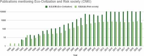 Figure 1. Publications containing ‘Eco-Civilization’ (shengtai wenming 生态文明) and ‘Risk society’ (fengxian shehui 风险社会) between 1990 and 2021 in logarithmic scale. Publications in Chinese language on Eco-Civilization rose starkly into the 10,000s after the uptake of the paradigm in political discourse in 2007; publications about risk society arose in greater numbers around the year 2000. The search was performed on 27 May 2021 in the database of the Chinese National Knowledge Infrastructure (CNKI) to better account for Chinese langauge publications.