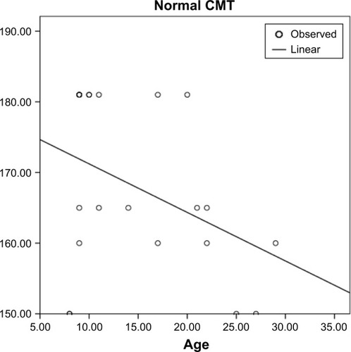 Figure 9 Correlation of the age and CMT in normal fellow eyes with 95% CI of the regression line (P=0.073, B=−0.390, adjusted R2=0.111, 95% CI =−1.44–0.070).