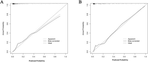 Figure 4 Calibration curve of the nomogram for the training cohort (A) and the validation cohort (B). (A) mean absolute error=0.020 (training cohort); (B) mean absolute error=0.019 (validation cohort).