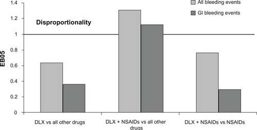 Figure 3 FAERS relative reporting of gastrointestinal bleeding events in patients taking duloxetine versus (vs) those not taking duloxetine.