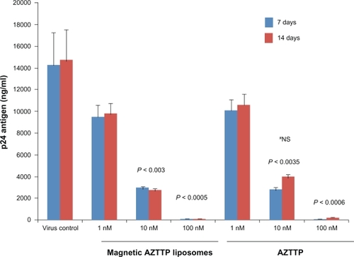 Figure 2 Magnetic AZTTP liposomes inhibit HIV-1 p24 production. PBMCs (1 × 106 cells/mL) obtained from normal subjects were infected with native HIV-1 IIIB (NIH AIDS Research and Reference Reagent Program Cat# 398) at a concentration of 103.0 TCID50/mL cells for 3 hours and washed 3 times with Hank’s balanced salt solution (GIBCO-BRL, Grand Island, NY) before being returned to culture with and without free AZTTP or magnetic AZTTP liposomes (1–100 nM) for 7 and 14 days. The culture supernatants were quantitated for HIV-1 p24 antigen using a p24 ELISA kit (ZeptoMetrix Corporation, Buffalo, NY). The data represent the average of 3 independent experiments and are expressed as ng/mL. Statistical analysis was done using one way ANOVA with Bonferroni adjustment.#Comparison between MP-AZTTP liposome and free AZTTP group.Abbreviations: AZTTP, azidothymidine 5’-triphosphate; MP-AZTTP, magnetic nanoparticles bound AZTTP.