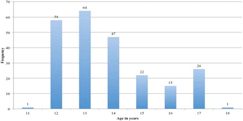 Figure 4. Frequency of participants in terms of age in years.