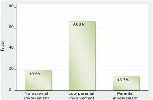 Figure 2. Proportional levels of parental involvement in education at home.