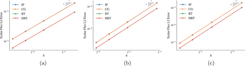 Fig. 7. Plots of the error in the scalar flux as the mesh is refined for (a) linear, (b) quadratic, and (c) cubic finite elements. A quadratically anisotropic MMS transport problem is used.