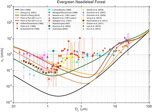 Fig. 3. Atmospheric particle deposition velocities (cm s−1) predicted by the four algorithms compared with measurements as a function of particle diameter (µm) for a evergreen needleleaf forest. Error bars represent an estimate of uncertainty either as presented by the respective authors or as derived from the published data. (u* = 40 cm s−1 for all algorithms.).
