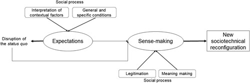 Figure 1. Theoretical representation: expectations influencing a new sociotechnical configuration.