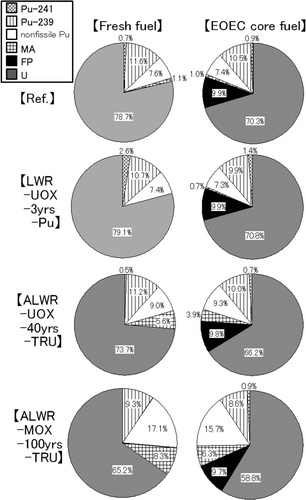 Figure 8. Fuel nuclide fractions of fresh fuels and EOEC core fuels.