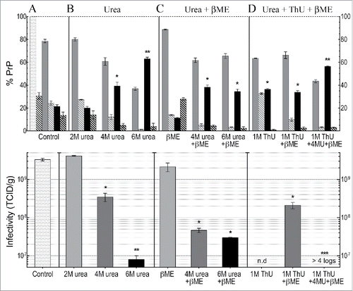 Figure 3. Western blot PrP quantitation and infectivity (TCID) determinations for FU-CJD based on 3-6 independent p18 preparations for each treatment, including SEMs. Top panel shows analysis of % PrP partitioning in the insol pellet and in the solubilized supernatant after treatments (A): Untreated PrP reference buffer control where the starting p18 PrP is plotted as 100% with the insol component (medium gray bars), and solubilized PrP (black bars); (B): increasing urea concentrations as indicated; (C): β-ME alone, and β-ME + urea; (D): ThU and/or in combination with urea + β-ME. The %PrP-res component of each partition is shown in adjacent hatched bars for each fraction. Bottom panel shows infectivity per gram (e9 CE) of the total p18 controls and the total p18 titer after chemical treatments. The TCID in the control p18 before and after washing was the same (Table 1) and thus is shown only once as a control (lightest gray bar) in panel A. In the treatment panels B to D, increasing shades of gray to black are used to show increasing chemical concentrations and/or additional components. 2M urea produces no significant decrease in titer, whereas 4M urea significantly decreases titer (*), with further significant decreases** in 6M urea. Addition of β-ME to 6M urea shows no significant titer difference (p=0.5 logs). However, a dramatic loss of infectivity (>4 logs) is induced by the combination of 4M urea, ThU + β-ME, even though 43% of PrP remains aggregated and insoluble (top panel D).