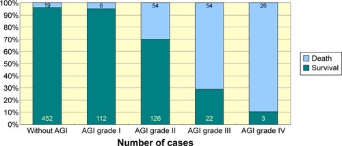 Figure 1 Survival and mortality rates among patients without AGI and with each grade AGI.