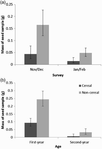 Figure 3. Mean predicted densities of cereal and non-cereal seed samples from seed mixture plots in relation to (a) survey and (b) plot age.