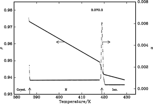 Figure 3. Variation of density, ρ (g/cm3) and thermal expansion coefficient, α (10−4 °C−1) with temperature in 3.O7O.3.