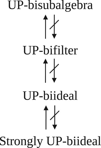 Figure 2. diagram of special subsets of UP-bialgebras.