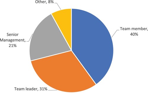 Figure 2. Survey respondents by role.