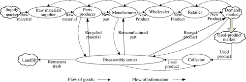 Figure 1. Flow of goods and information in R/M integrated supply chain.