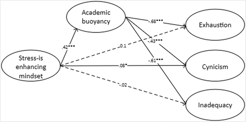 Figure 2. Model 3: effect of stress-is-enhancing mindset and academic buoyancy on school burnout dimensions.