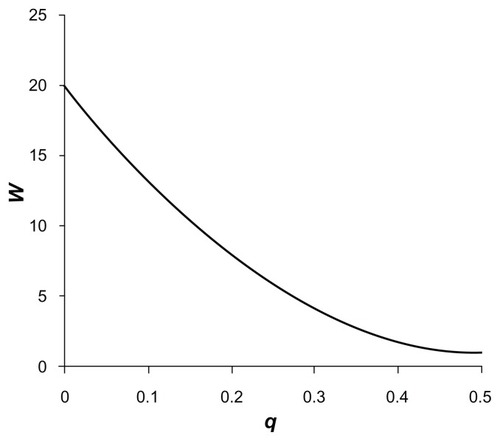Figure 2 Plot of the weight, W, using the novel weighting scheme accorded to each allele of a variant with frequency q and weighting factor f = 20.