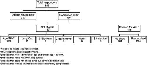 Figure 2 Study population: details of exclusion of telephone responders.