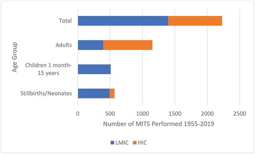 Figure 3. Number of MITS performed in LMICs and HICs by age group, 1955–2019.