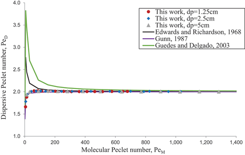 Fig. 7. Comparison of the measured dispersive Peclet number PeD with those estimated by empirical correlations.Citation1,Citation80