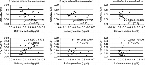 Figure 4.  Correlation between GR gene isoforms and salivary cortisol levels. The amounts of GRα and GRβ mRNAs were normalized to GAPDH mRNA. Regarding GRα expression, there were no significant correlations during the analyzed period. Two months before the examination, a significant correlation was found between salivary cortisol levels and GRβ expression (r2 = 0.260 and P < 0.05). No significant correlations were observed at the other time points.