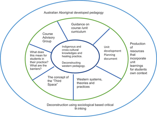 Figure 1. Transformative learning model.