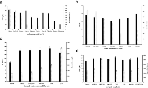 Figure 3. Effect of different carbon sources (a), organic nitrogen sources (b), inorganic nitrogen sources (c) and inorganic salts (d) on DCW (■) and hypocrellin A content (░). Data are shown as mean ± SD (n = 3). Statistical analysis of the data was performed with SSPS 18.0 using Student–Newman–Keuls test for determining significant difference (p < 0.05).