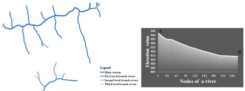 Figure 9. River network classification and the elevation change of river AB.